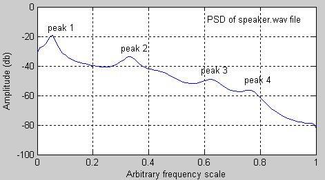 Figure 5: Flowchart of Formant Analysis. Figure 6. Plot of the first four peaks in power spectral density of speaker.wav file.