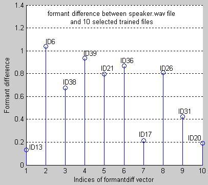 8 we can see that the lowest formant difference is for speaker ID13. The next best matching speakers are found easily from the sorted formant difference vector between speaker.