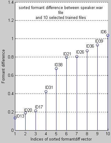Figure 9. Plot of formant peak differences between speaker.wav file and ten selected trained files.