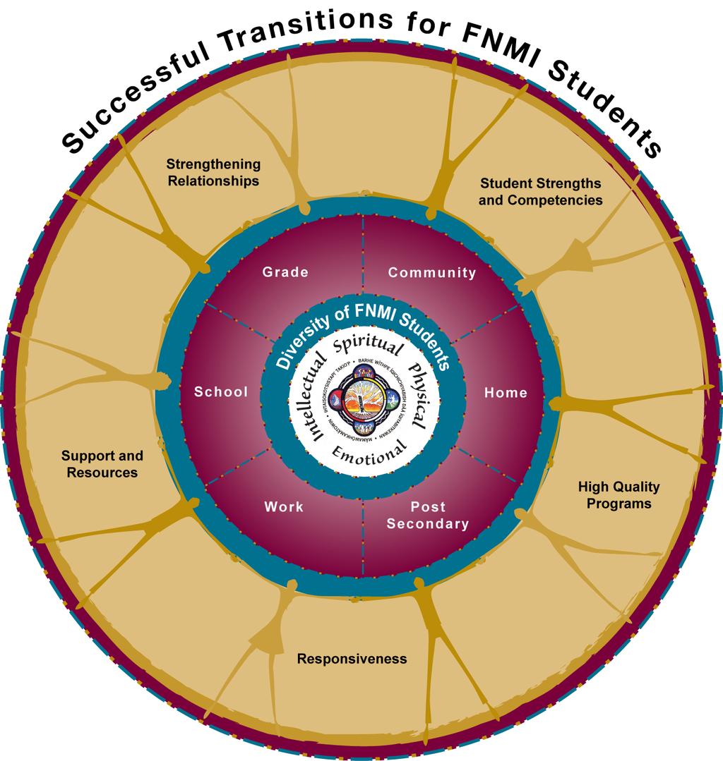 Successful Transitions is one of five strategies outlined in Albertaʼs High School Completion Strategic Framework.