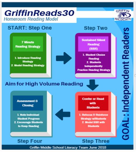 #GriffinReads30 The Workshop Model At the beginning of the school year, Griffin implemented a new reading literacy program called, Griffin Reads 30, for our 6/7 grade students.