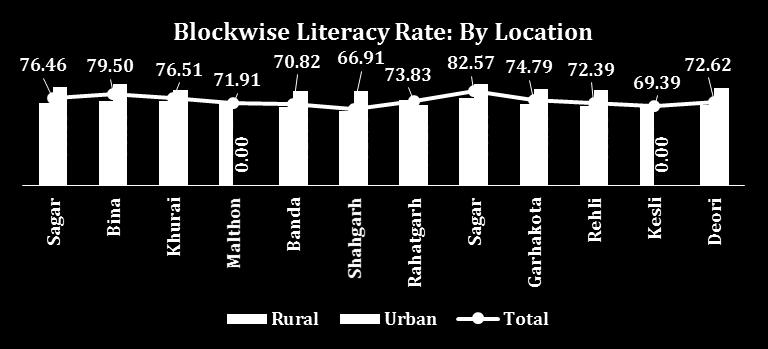 93 percent and 89.30 respectively. percent of female literacy rate. The lowest male literacy rate is 76.