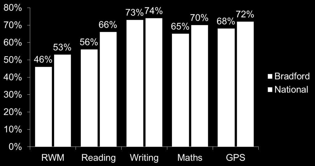 Standard The chart below shows the percentage of pupils achieving the higher standard in each of the subjects in 2016.