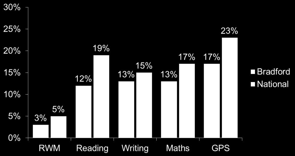 For example, the mark that equated to a score of 100 on the 2016 reading test was 21/50. This is low in comparison to the other subjects: 100 in maths equated to 60/120 and 43/70 in GPS.