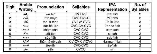 fewer vowels than English. American English has at least 12 vowels, in contract to Arabic that has three long and three short vowels (Satori et al., 2007).