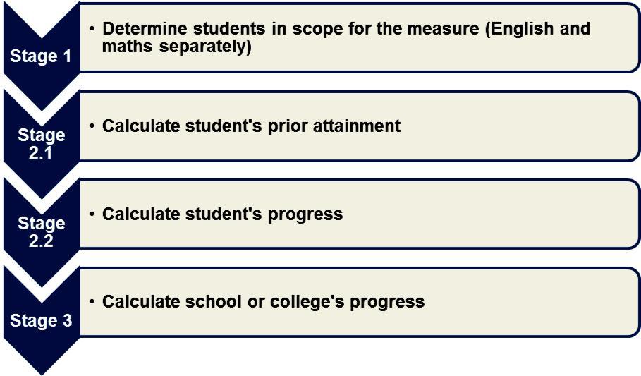 Overview of the measures Calculating the English and maths progress measures 7.