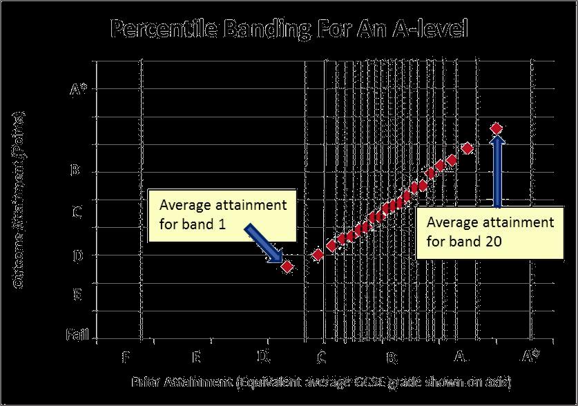 The average attainment for each of these 20 bands can then be calculated. As prior attainment increases, the 16-18 attainment will typically increase 25.