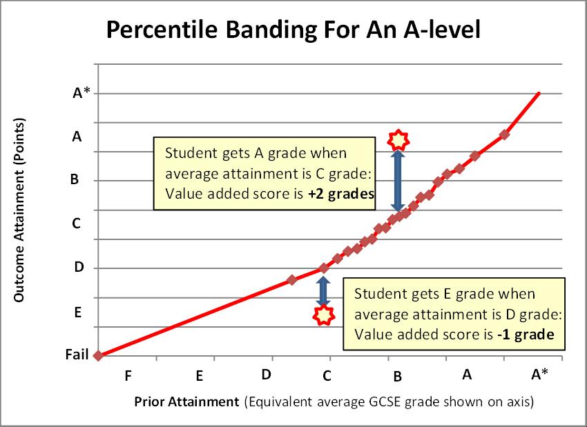 The percentile banding approach allows for the average attainment to be calculated in a way that closely aligns with the underlying data.