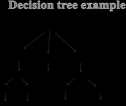 decision trees is due to the fact that, in contrast to neural networks, decision trees represent rules.