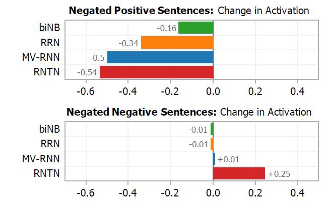 Negation Results When negating negatives, positive activation should
