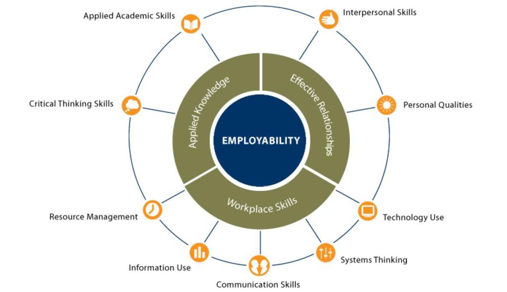 Employability Self-Assessment Tool Introduction Employability skills are a critical component of college and career readiness, and the education and workforce communities are increasing their focus