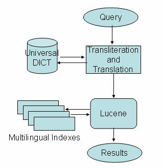 process and the retrieval engine in our multi lingual information retrieval framework. Translation When the user enters a query, he also selects the language in which the query is posed.