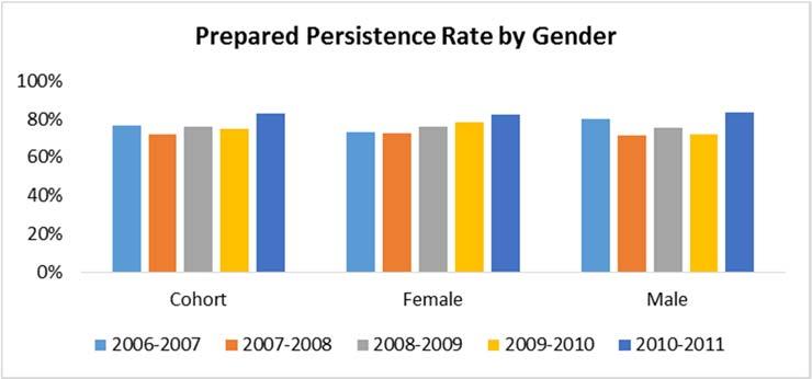 Persistence Rate by Level of Preparedness Observations: The Persistence rates for the prepared and unprepared students