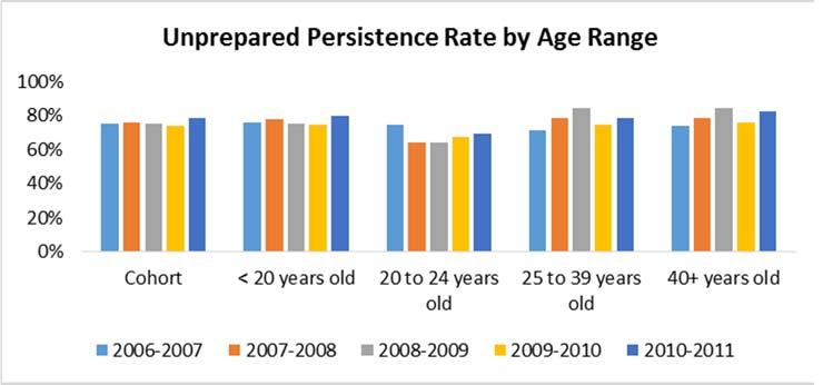 Within the 2010 2011 prepared cohort, the Persistence rate decreased for students who are African American, Hispanic, and