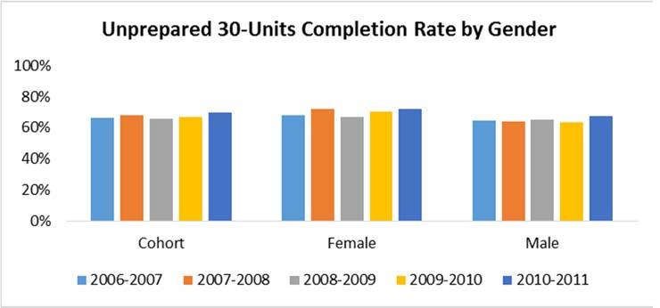 30 Unit Completion Rate by Level of Preparedness Observations: The 2010 2011 prepared and unprepared students 30 units completion rates increased higher than the previous four cohort years.