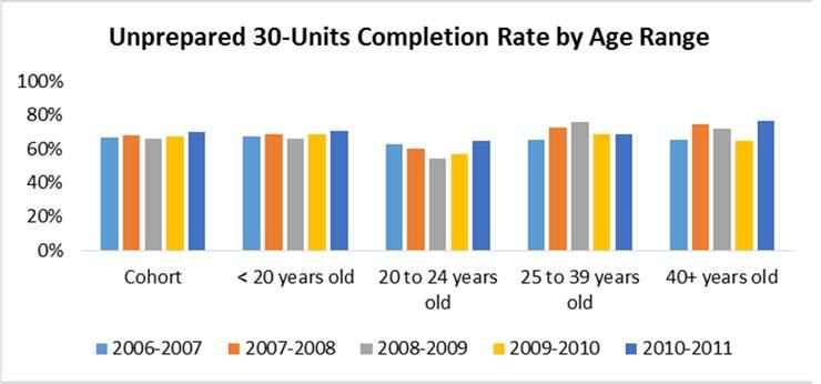 achieved the 30 unit milestone at a lower rate than their cohort peers.