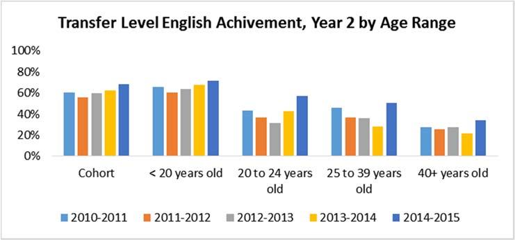 SCORECARD Data 5 Year Trends Transfer Level English Achievement Transfer Level English Achievement 2010 2011 2011 2012 2012 2013 2013 2014 2014 2015 Cohort Size 1,155 1,121 1,124 1,224 1,361