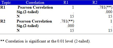 International Journal of English Language & Translation Studies (www.eltsjournal.org) Table 20: Inter-rater Reliability of Oral Interview of Control Group 5.