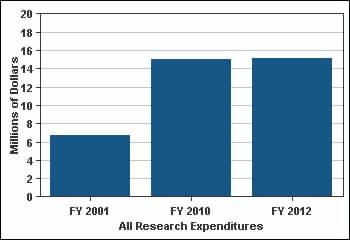 Research - Key Measures Federal and Private Research FY 2001 FY 2011 % Change FY 2001 to 45. Federal and private research expenditures per FTE faculty $21,131 $47,883 $51,539 143.