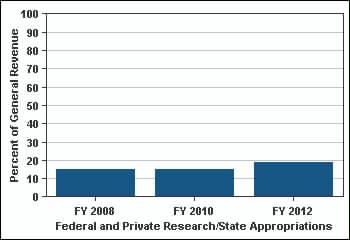 9% Sponsored Research Funds FY 2008 FY 2011 Point Change FY 2008 to 47. Federal and private (sponsored) research funds per revenue appropriations. 15.2% 15.0% 18.9% 3.