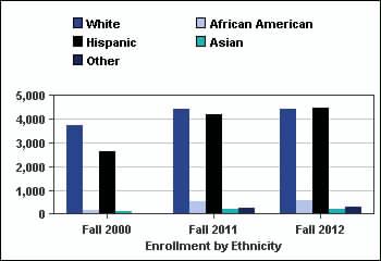 3% White 3,749 (54.9%) 4,419 (43.5%) 4,419 (42.1%) 17.9% 4,160 106.2% African American 177 (2.6%) 542 (5.3%) 551 (5.2%) 211.3% 675 81.6% Hispanic 2,640 (38.7%) 4,190 (41.2%) 4,491 (42.7%) 70.