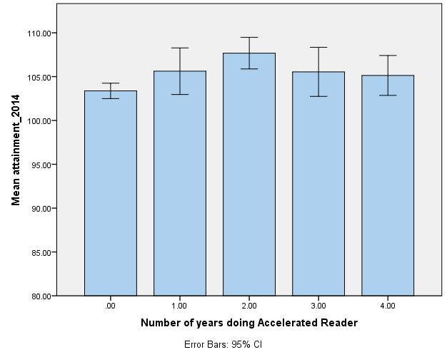 In sum, the longitudinal data generally corroborate findings from the earlier cohort analyses, showing that Y3 pupils who used AR in were significantly more likely to enjoy reading than their non-ar