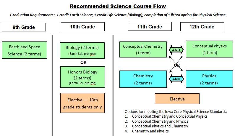 SCIENCE Graduation Requirements: 1 credit Life Science; 1 cred Earth Science; completion of 1 option for Physical Science Subject Course# Credits Grade Level Prerequisites and related info 9 10 11 12