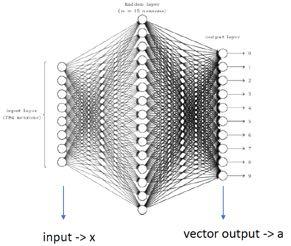 Cost function The network tries to approximate the function y(x) and