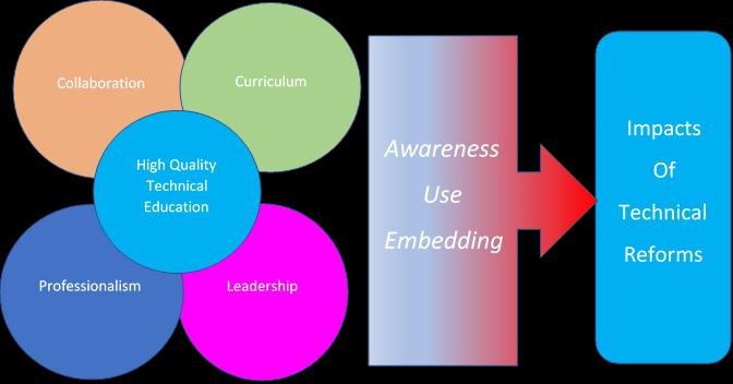 THE UPDATED FRAMEWORK The updated framework is centred on the interlinked themes of Collaboration, Curriculum, Professionalism and Leadership.