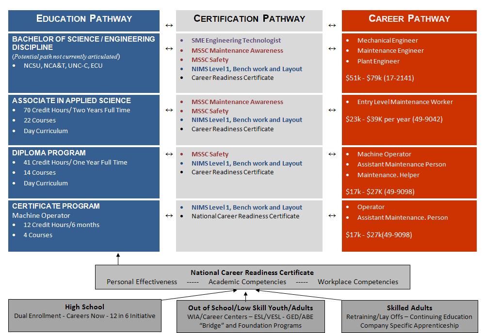 ALIGNING EDUCATION, CERTIFICATION AND CAREER PATHWAYS
