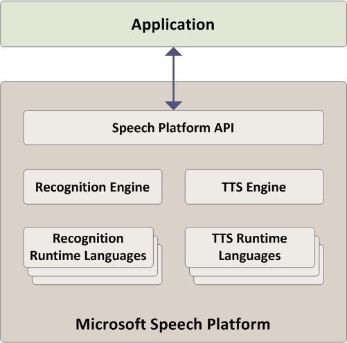 A.BENEFITS OF USING SYSTEM SPEECH: Fig.1: Overview of a Speech Platform. 1. Microsoft.NET Framework Managed-Code APIs 2. Speech Recognition 3. Speech Synthesis (text-to-speech or TTS) 4.