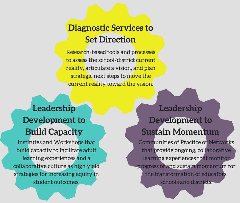 Learning Leader Network (LLN) Menu of Service What would it look like, sound like, feel like if every day, in every classroom, the unlimited potential of every child were unleashed?