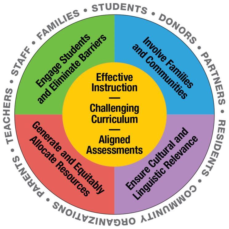 Background: Berkeley Unified School District s Five Strategic Goals for Excellence In keeping with our mission of inspiring and enabling success for ALL students, five strategic goals have guided