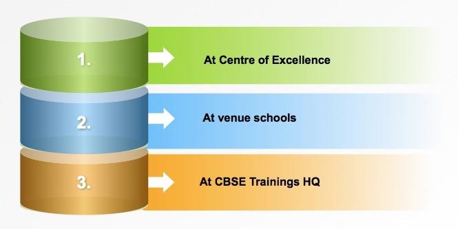 4. The Modality of Trainings at CBSE The CBSE has been conducting trainings for the Principals, Teachers and Students through the following modes: 5 Present Programmes conducted by the COEs Capacity