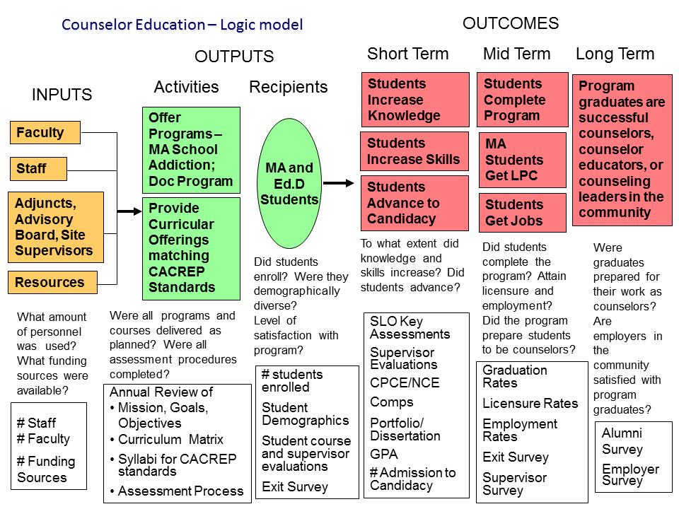 The Logic Model that guides the overall evaluation