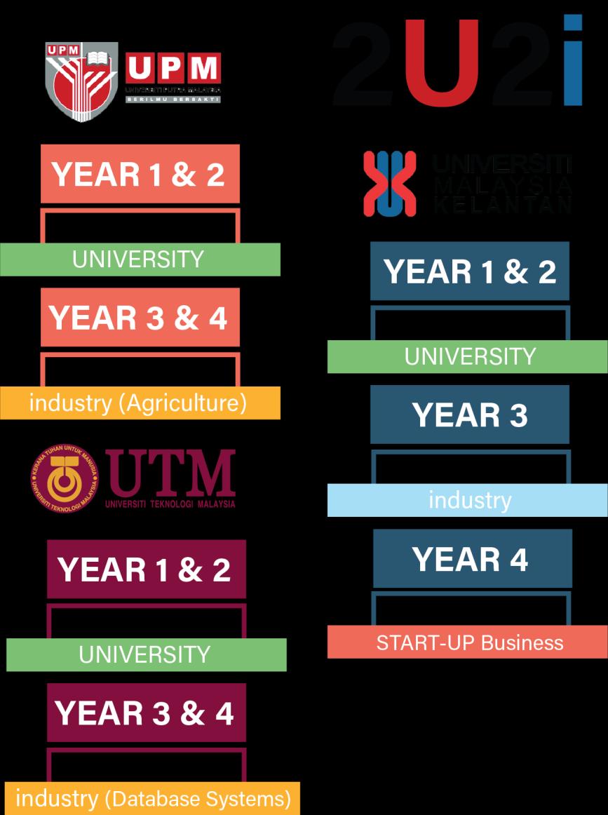 2016/ 2017 2017/ 2018 5 Universities 8