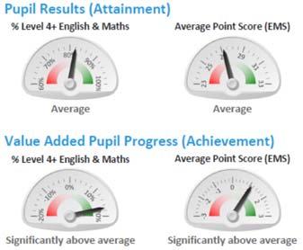 Question 1 - how does attainment and pupil progress at my school compare to national averages? Check the gauges in the upper left quadrant of page 2.
