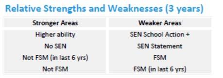 Question 6 what are the strengths and weaknesses of our school? Governors need to know and understand the relative strengths and weaknesses of their school, when compared to other similar schools.