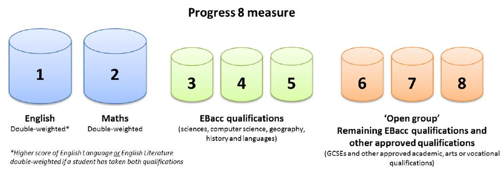 What is Progress 8 Gaining eight good qualifications has become the new measure of success in this country for students and schools.