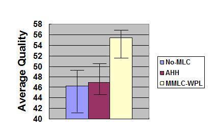 (b) LRHS Scenarios Figure 7: Average Quality of No-MLC, AHH and MMLC- WPL, for percentpinpointing to be 20%, 60% and 90%.