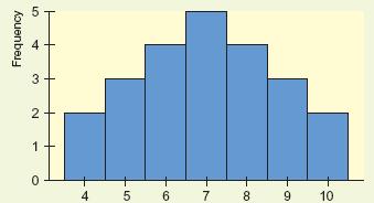 Shapes of Histogram Symmetry: A histogram is said