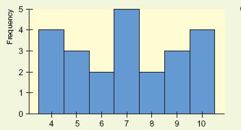down the center of the histogram, the two sides