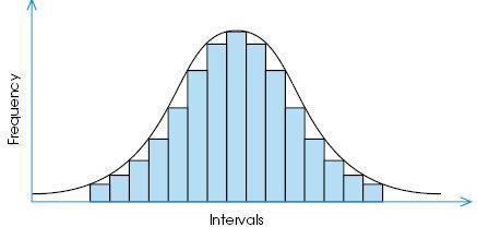 Shapes of Histograms Bell Shape: A special type of symmetric Unimodal histogram is one that is bell shaped: Many statistical