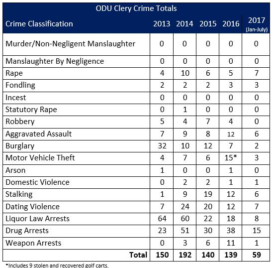 ODU Clery Crime Totals