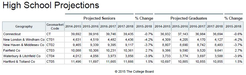 MARKET FORCES * HS GRADUATE TRENDS Most projections suggest CT s high school age population will decrease over the next several years.