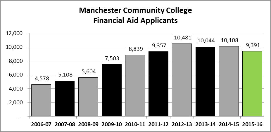 FINANCIAL AID AND AFFORDABILITY Large numbers of MCC students are in need of financial aid to support their educational costs.