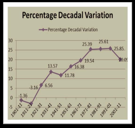 there was a static growth rate of about 25 but the decadal growth of population during 2001-11 depicts a reversal trend, which is nearer to the growth of 1961-71 (19.54%) decade.