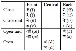 Table 1. Vowels in Bangla Language. 2.1. Bangla Language Corpus One of the essential element to doing research in Bangla language is database or corpus of Bangla language.
