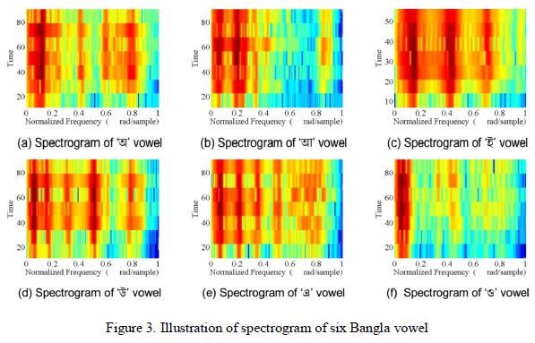 Different Bangla vowels exhibit different formant frequencies with variation of bandwidth is shown in spectrogram plot, which is considered one of the important characteristic for Bangla speech