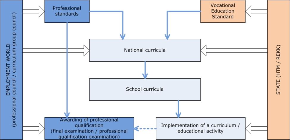 Annex 1. Curriculum development in VET Thin blue lines represent the inputs arising from legislation. Thick contour arrows represent a direct contribution to the development of a specific document. 1. National curricula 1.